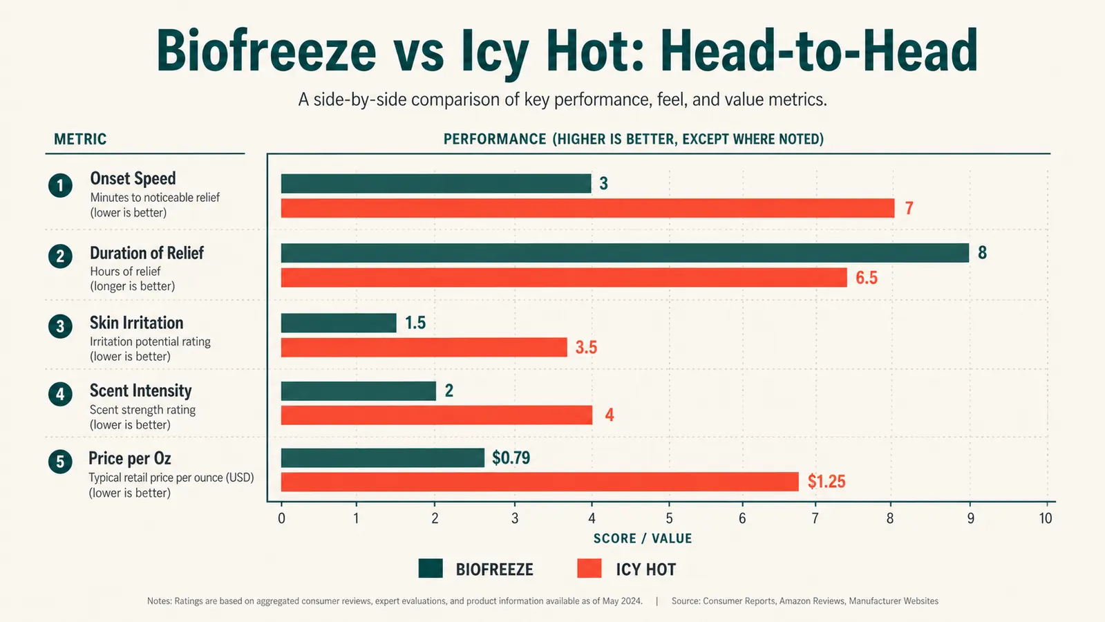 Chart comparing Biofreeze and Icy Hot on cooling sensation onset, duration, scent intensity, and ease of application